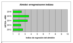 Almidoiaren erregresioa 2016